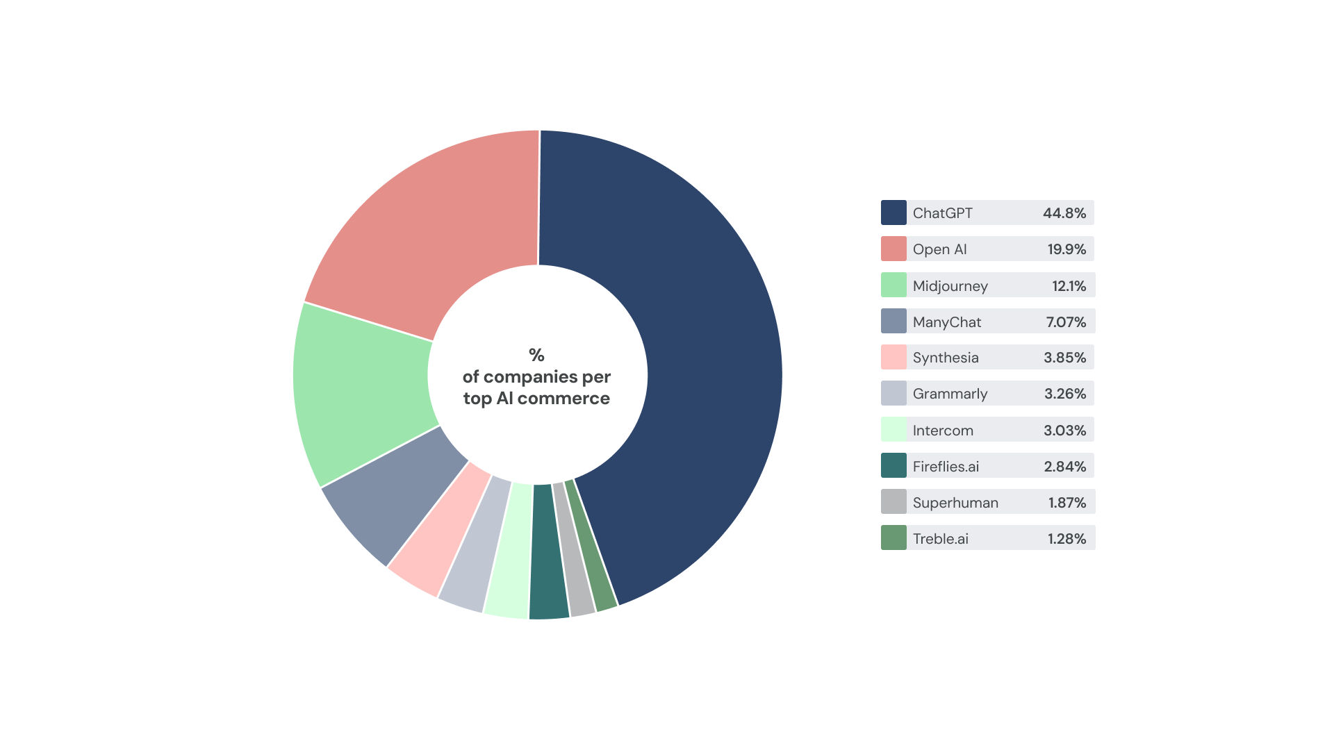 Graph_1_Top AI commerce